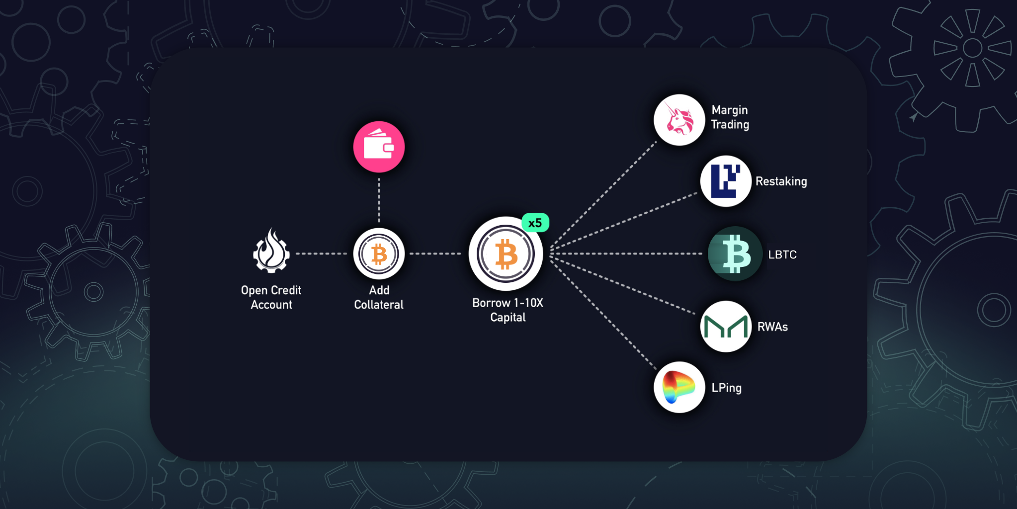 Leveraged Lombard: Unlock BTC Yields