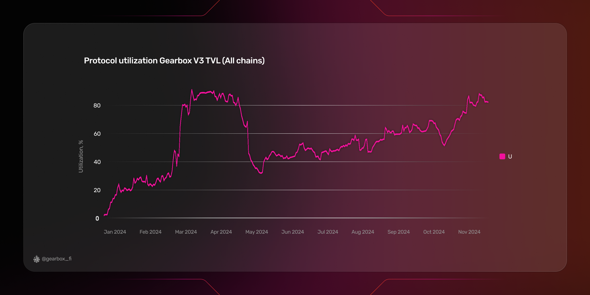 Gearbox Protocol: 2024 Recap and Wind of Change