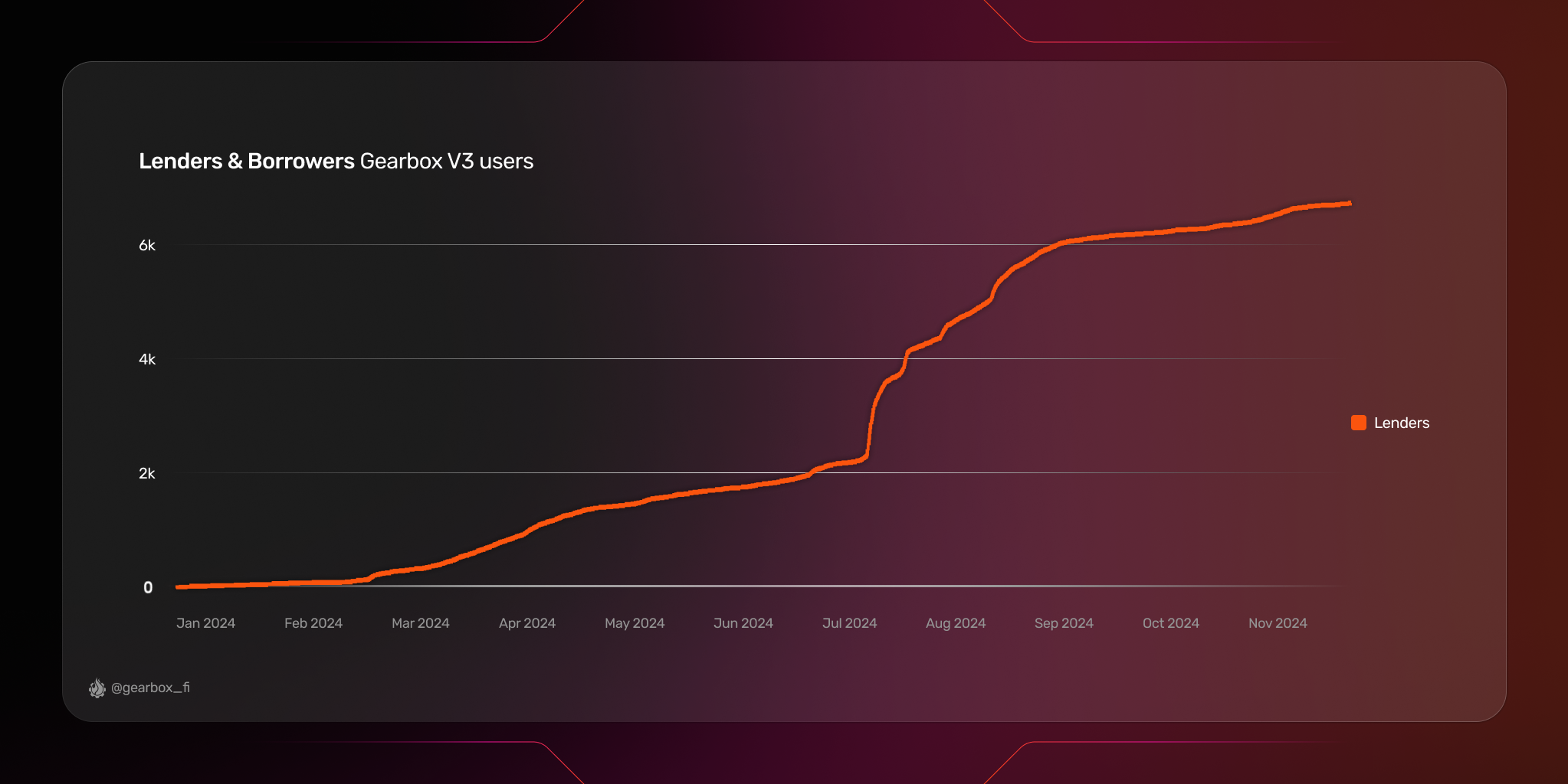 Gearbox Protocol: 2024 Recap and Wind of Change