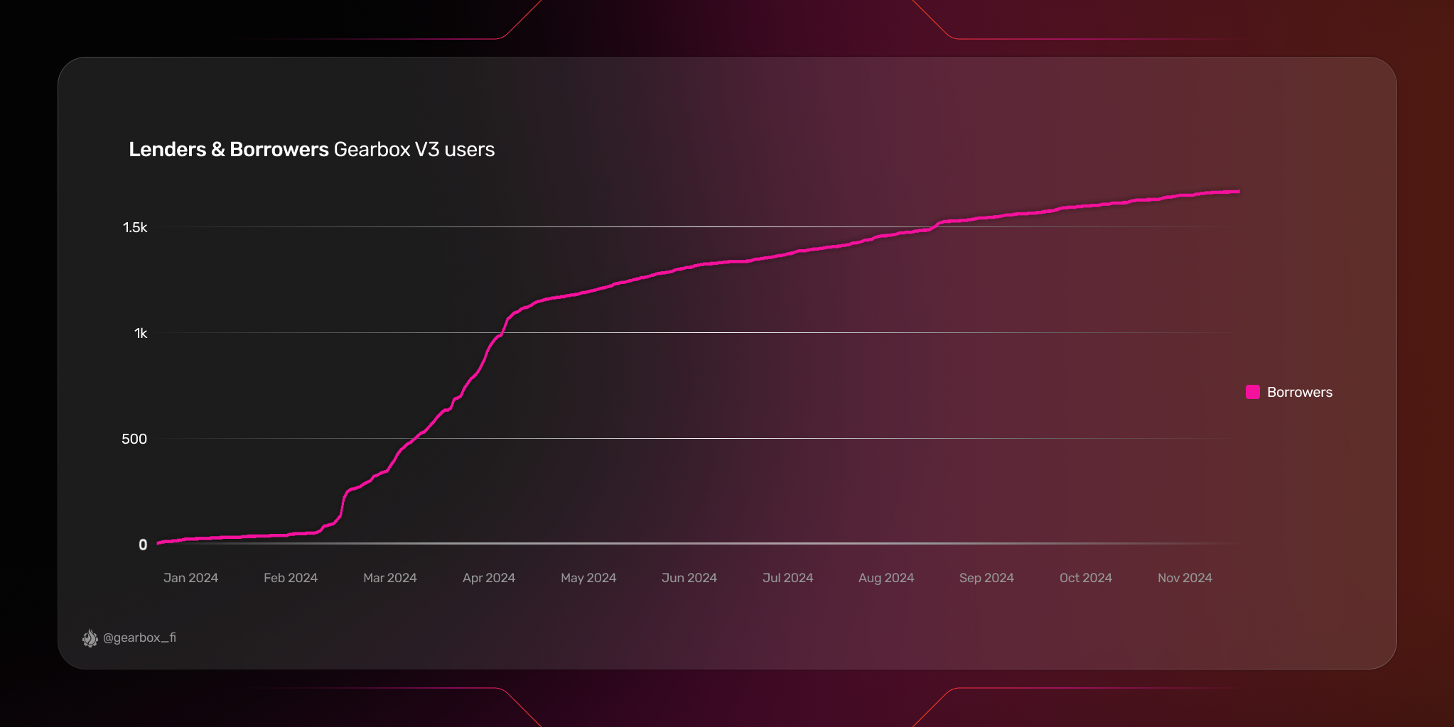Gearbox Protocol: 2024 Recap and Wind of Change