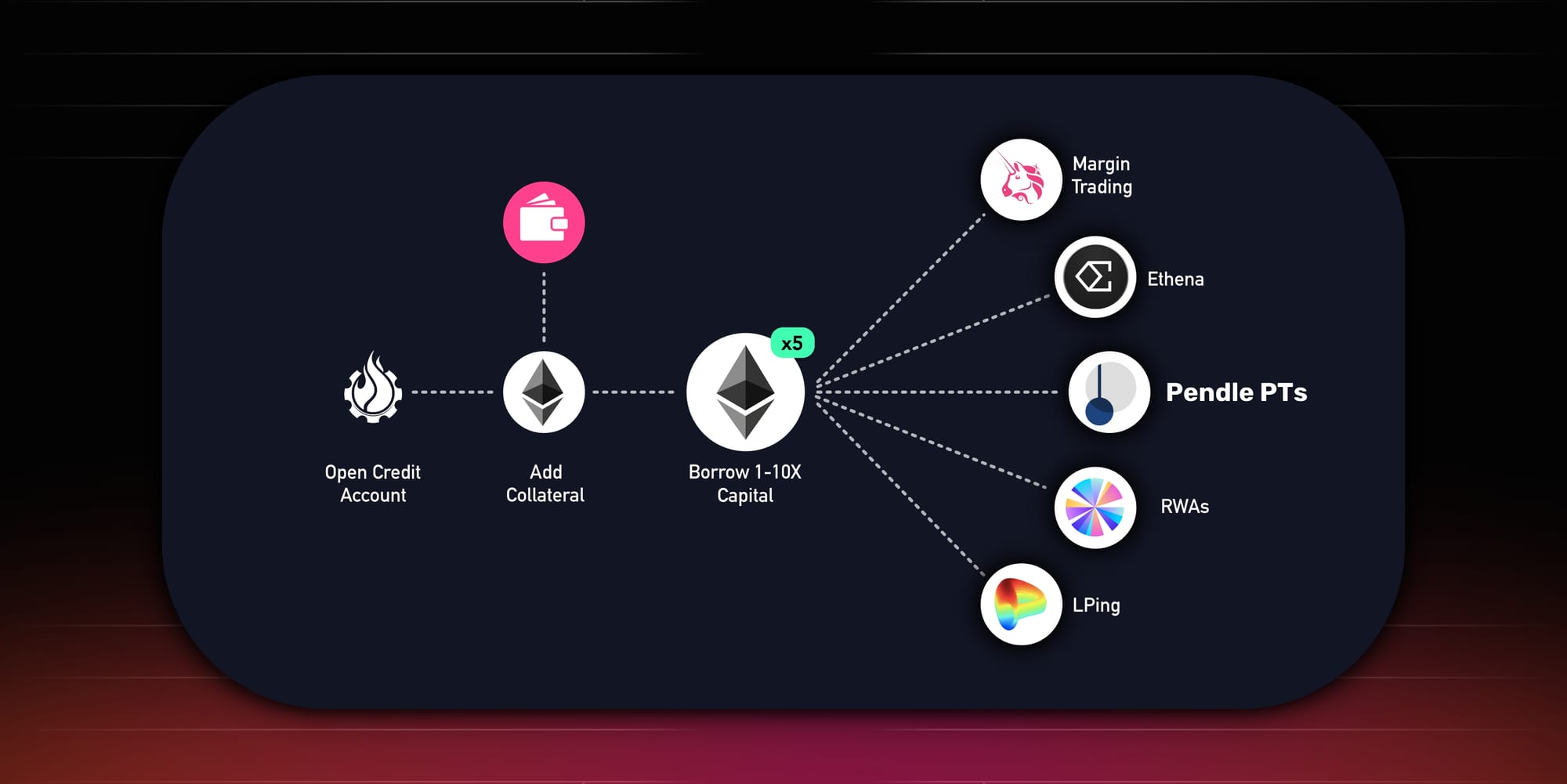Leveraged Pendle PTs: Leveraged Fixed Income
