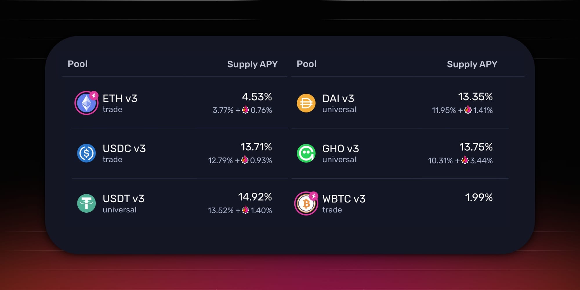 Leveraged Pendle PTs: Leveraged Fixed Income