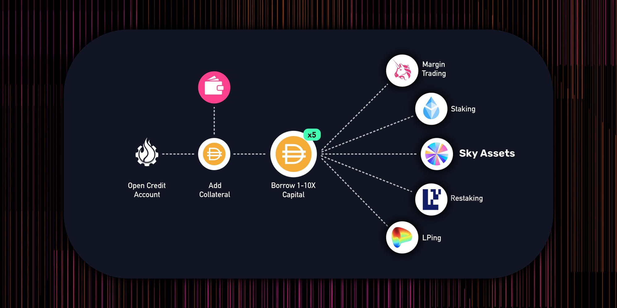 Leveraged RWAs: Sky on Gearbox