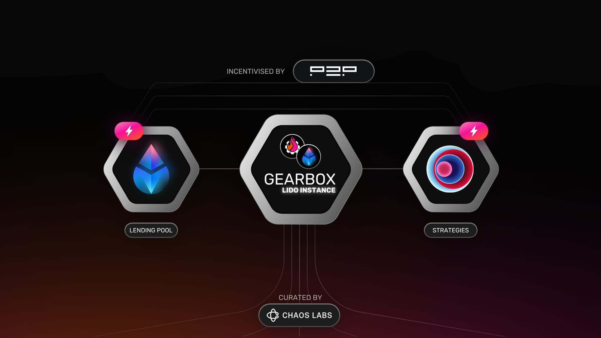 Gearbox's Lido Instance: Isolated (Re)Staking Market