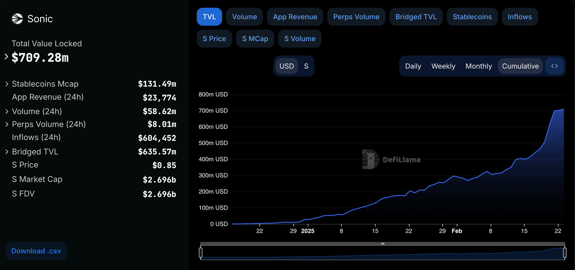 Gearbox Expands to Sonic: Lending, Leverage, and Points