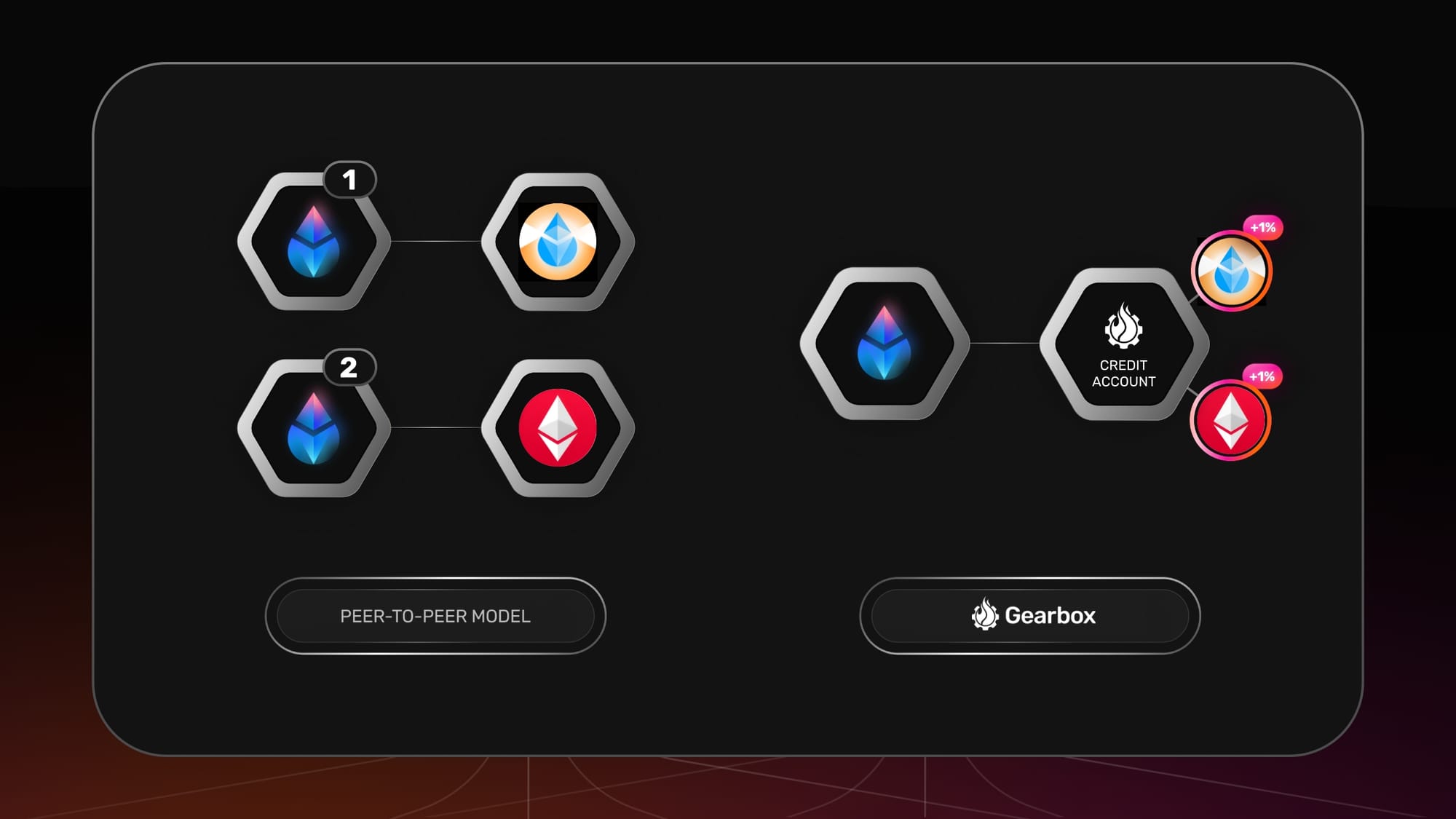Gearbox's Lido Instance: Isolated (Re)Staking Market