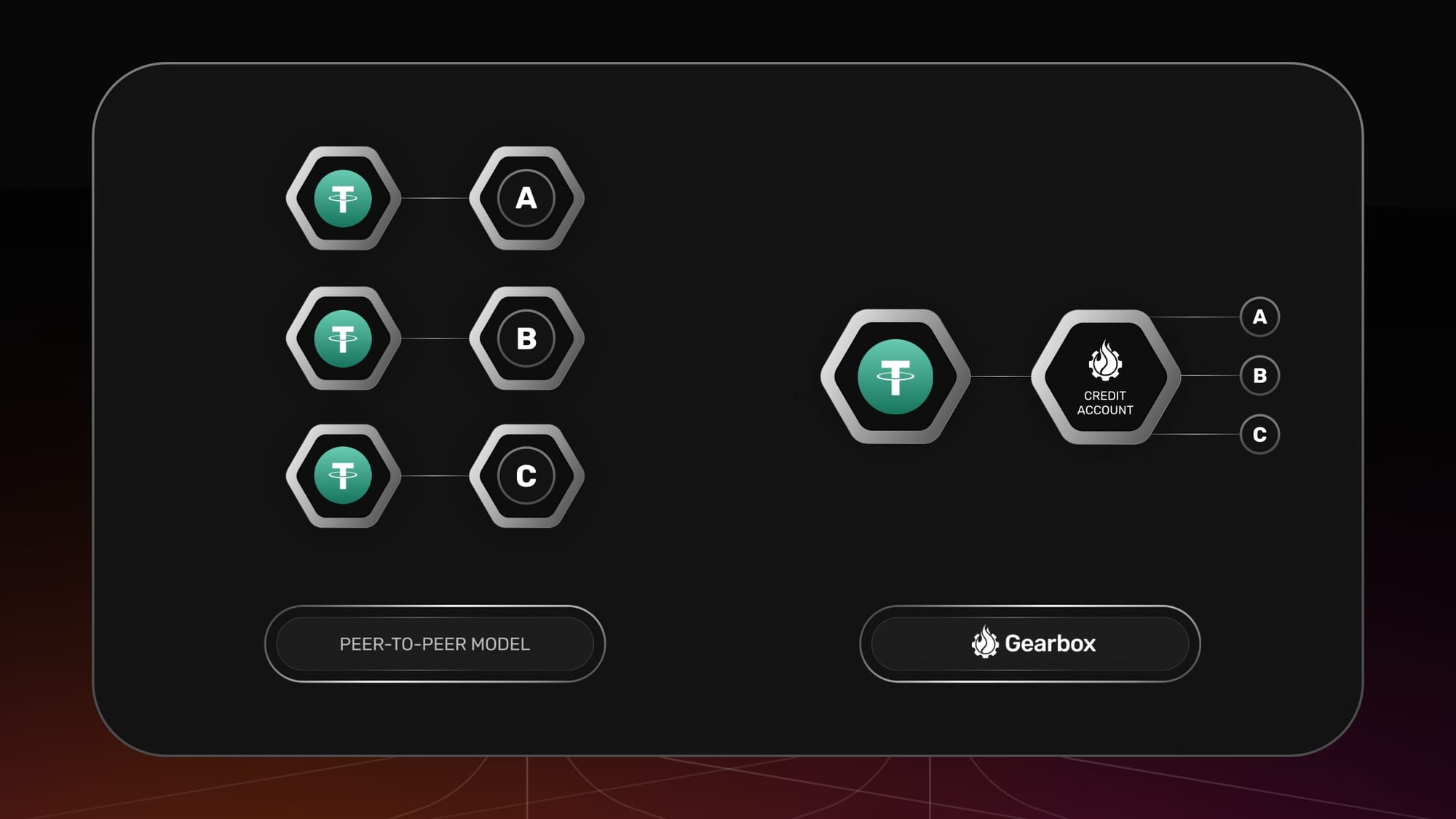 K3 Instance: USDT Credit Market