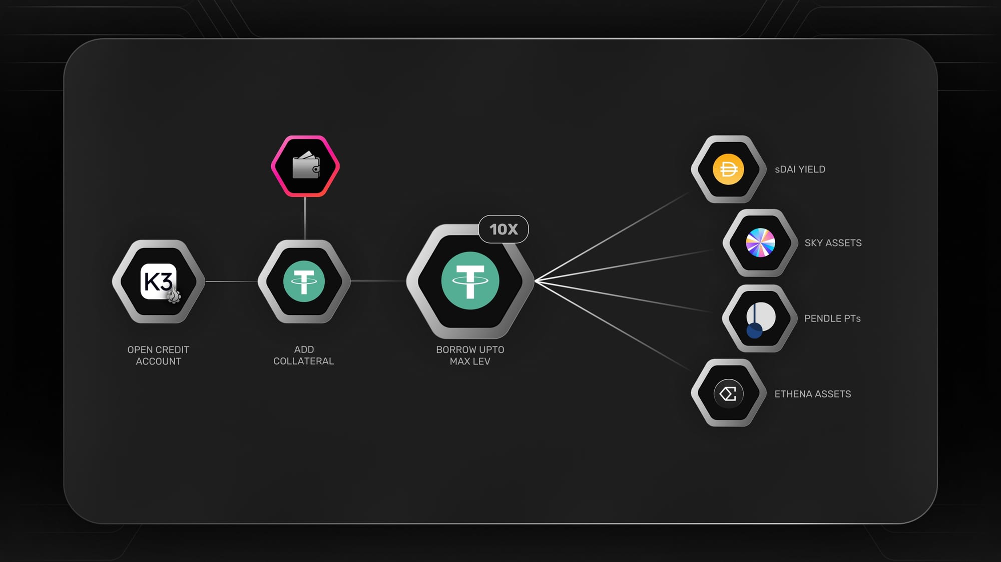 K3 Instance: USDT Credit Market