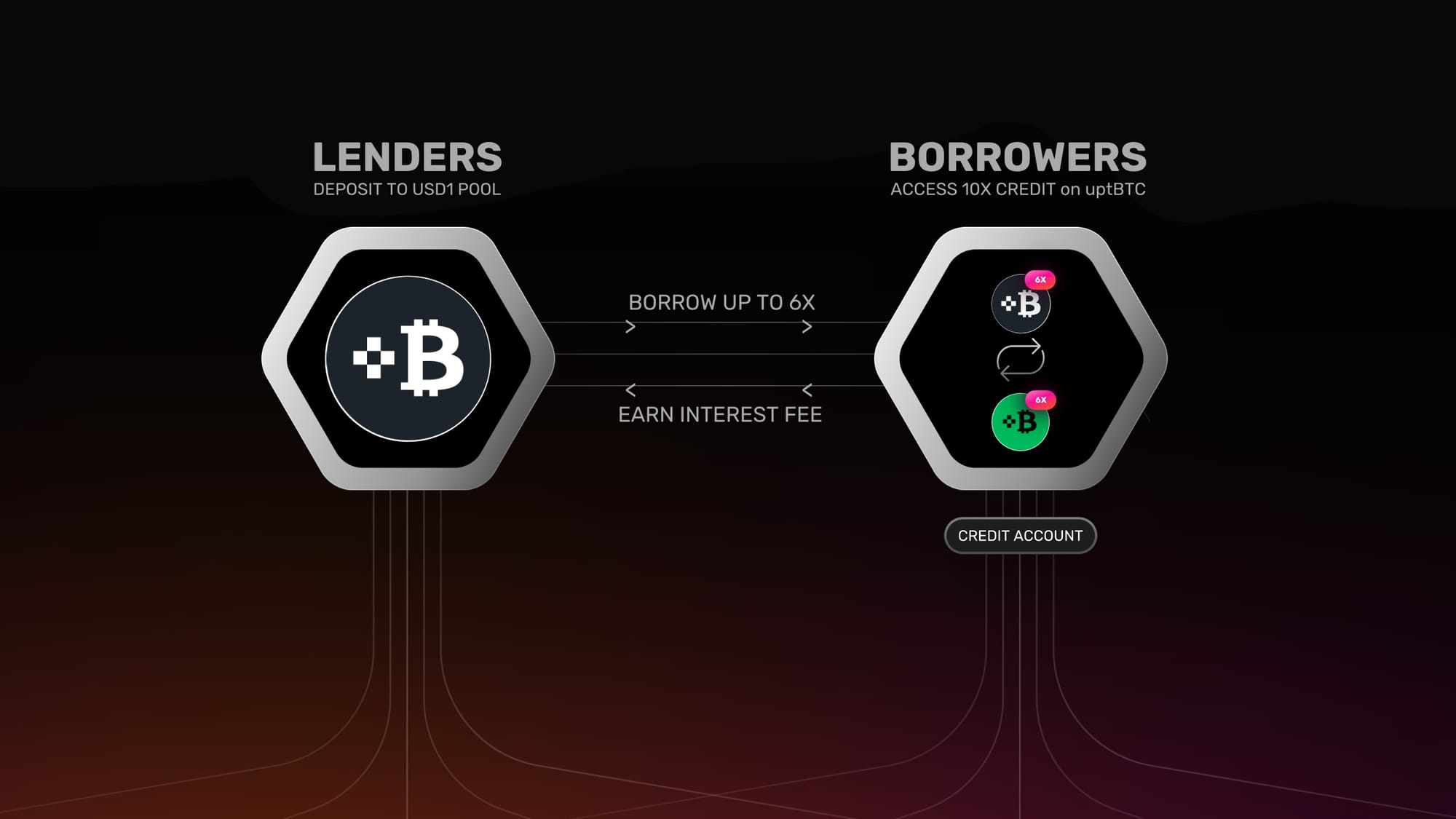 Re7 curated tBTC and uptBTC market: Gearbox Permissionless