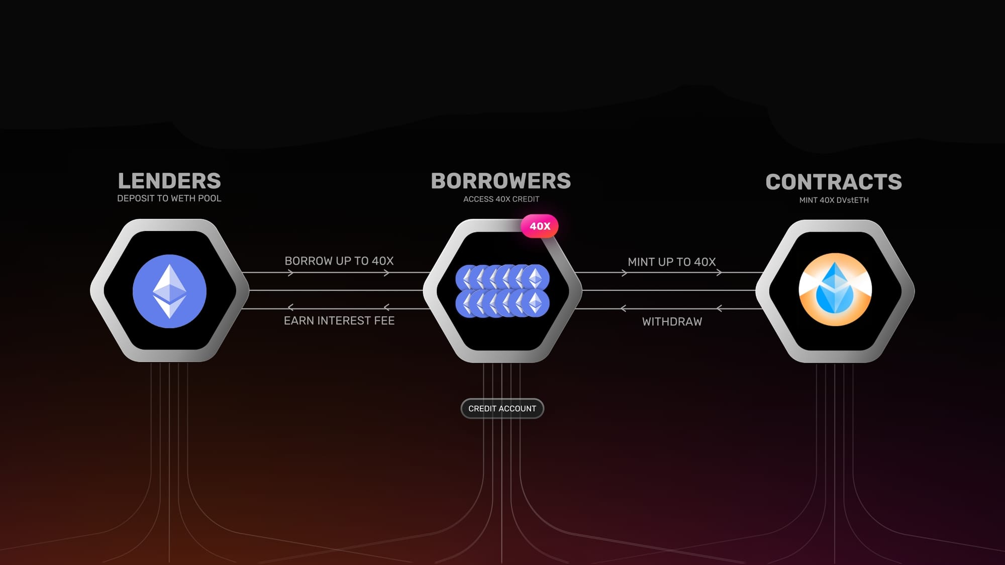 DVstETH: Access 40X Leverage With 0 Slippage